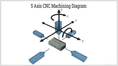 cnc machining axis|cnc machine axis locations diagram.